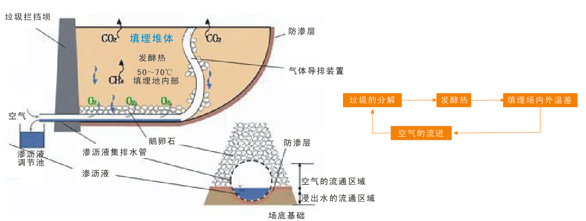 固(gù)体废弃物(wù)工程